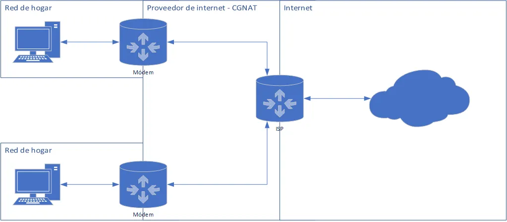 CGNAT diagrama