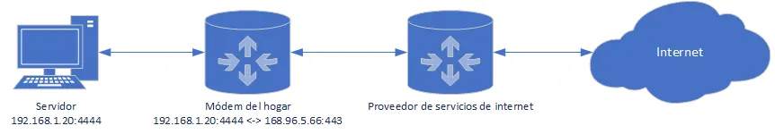 Port Forwarding diagrama